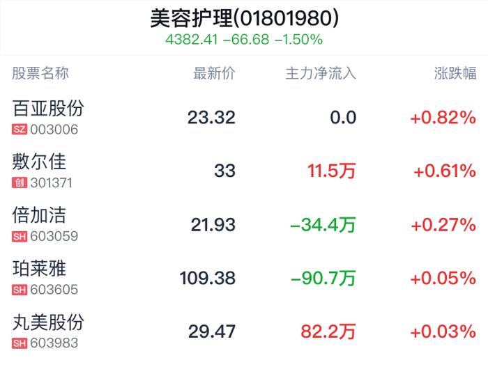 美容护理行业盘中拉升，百亚股份涨0.82%