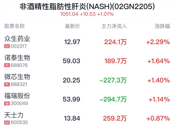 非酒精性脂肪性肝炎(NASH)概念盘中拉升，众生药业涨2.29%