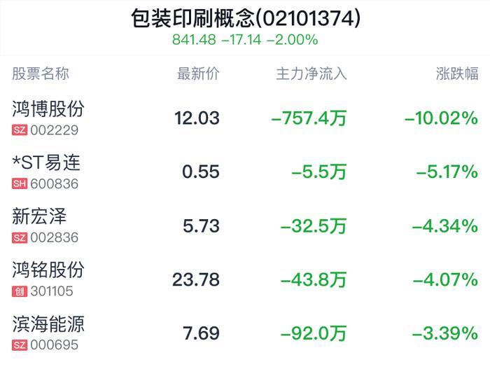 包装印刷概念盘中跳水，合兴包装跌1.19%