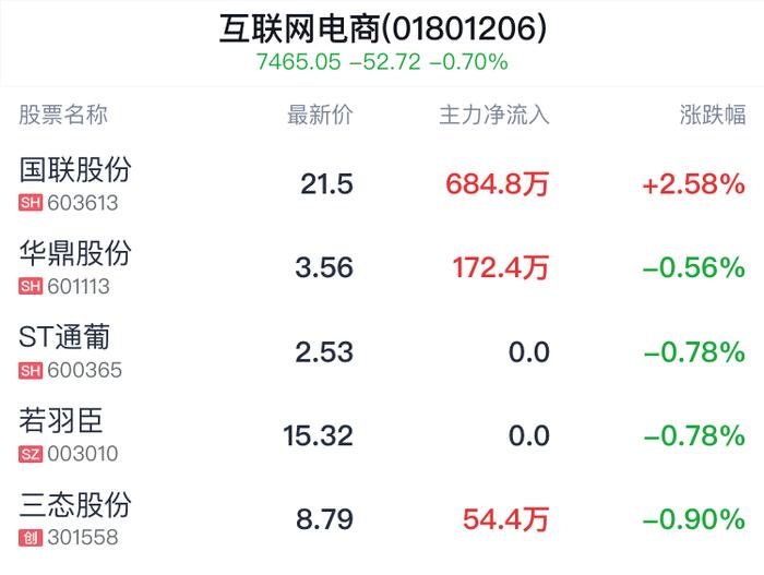 互联网电商行业盘中拉升，国联股份涨2.62%