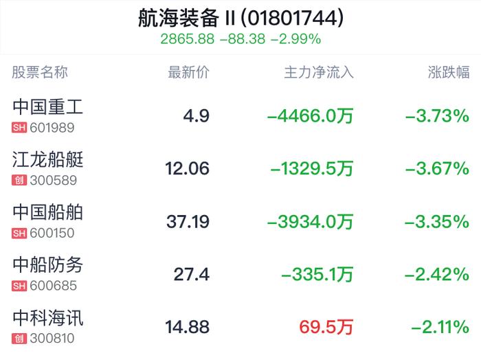 航海装备行业盘中跳水，江龙船艇跌3.67%