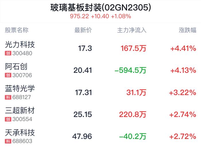 玻璃基板封装概念盘中拉升，光力科技涨4.41%