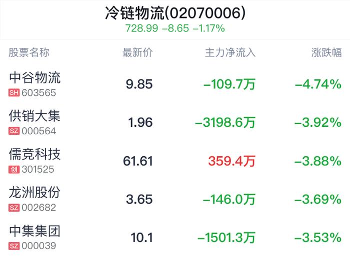 冷链物流概念盘中跳水，天迈科技跌0.05%