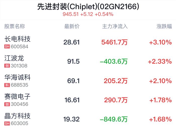 先进封装(Chiplet)概念盘中拉升，长电科技涨3.06%