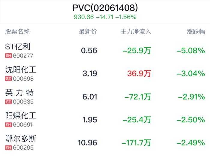 PVC概念盘中跳水，隆华科技跌1.36%