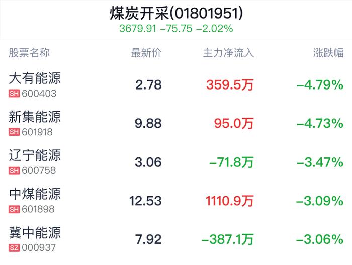 煤炭开采行业盘中跳水，电投能源跌1.82%