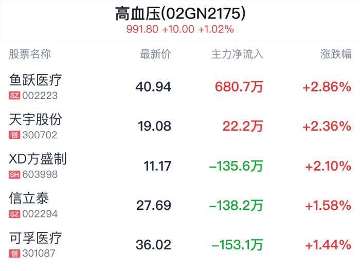 高血压概念盘中拉升，鱼跃医疗涨2.86%