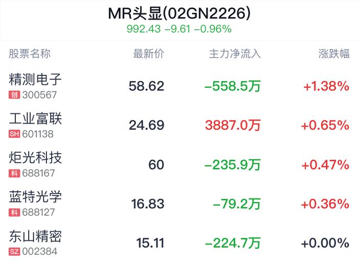 MR头显概念盘中拉升，精测电子涨1.31%