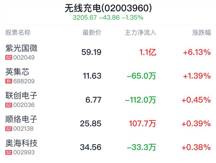 无线充电概念盘中拉升，紫光国微涨6.15%