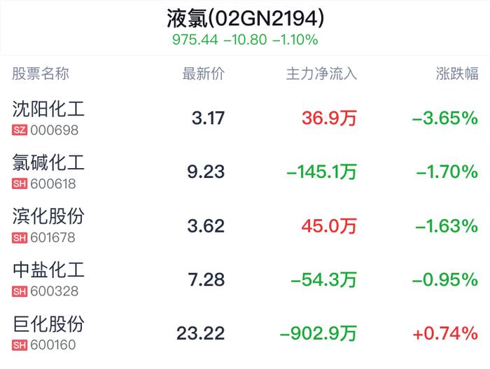 液氯概念盘中跳水，沈阳化工跌3.65%