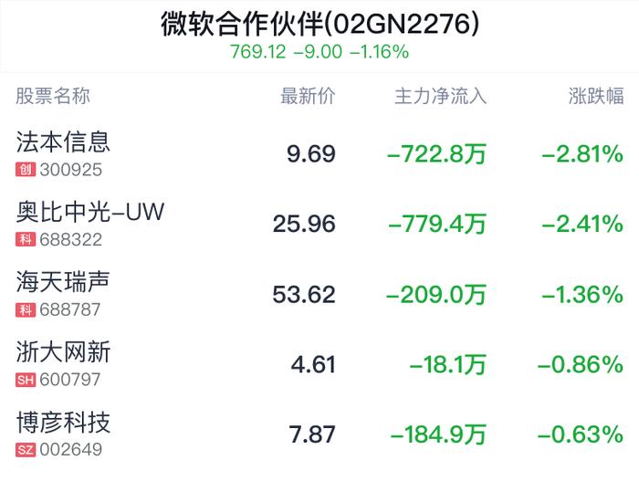 微软合作伙伴概念盘中跳水，法本信息跌2.81%