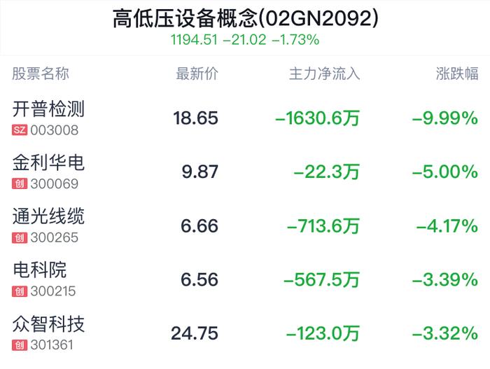 高低压设备概念盘中跳水，长园集团跌0.74%