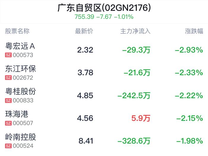 广东自贸区概念盘中跳水，红棉股份跌1.05%