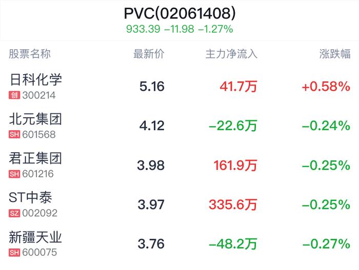 PVC概念盘中拉升，日科化学涨0.58%