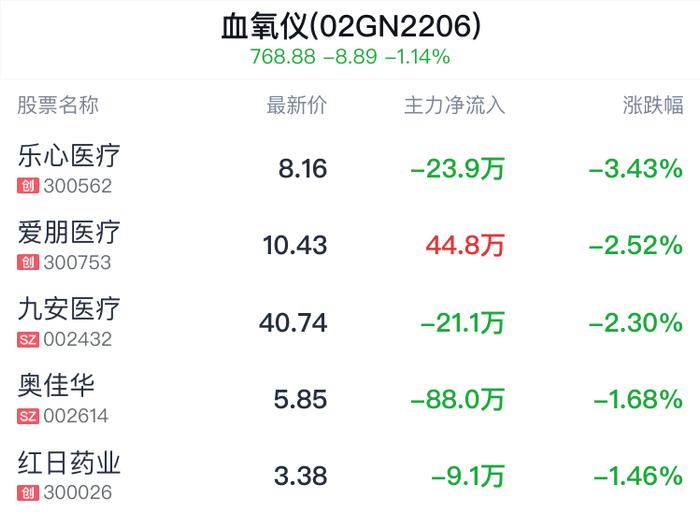 血氧仪概念盘中跳水，红日药业跌1.46%