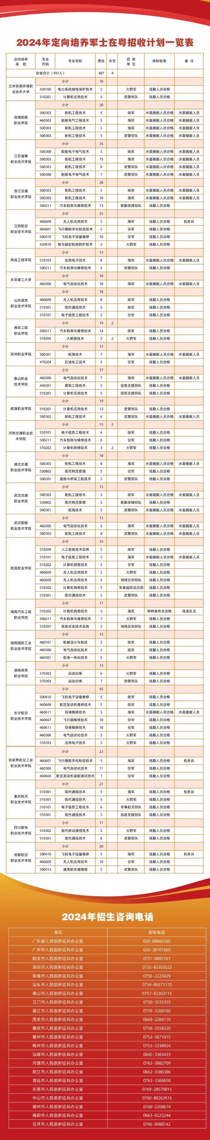 招491人！2024年广东省定向培养军士招收计划全部出炉