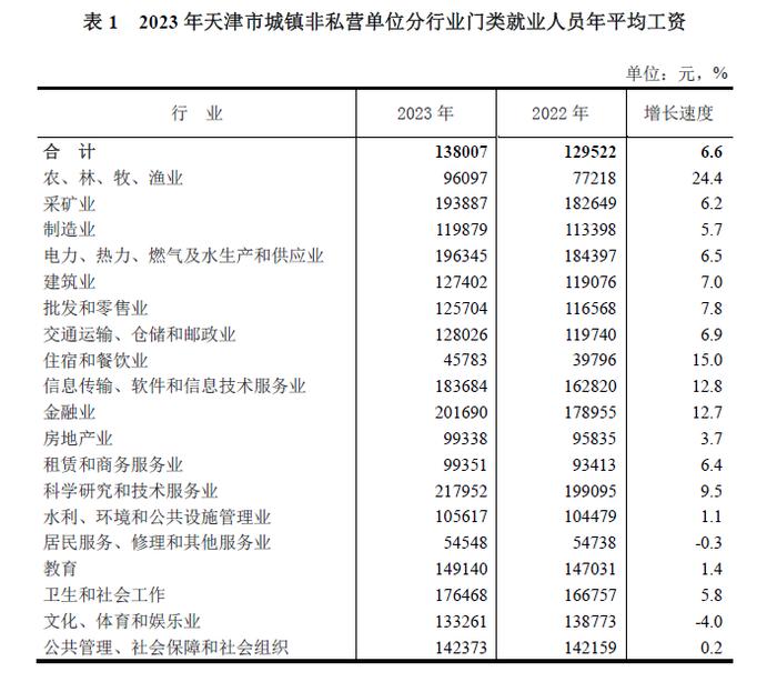 【最新】2023年天津城镇单位平均工资出炉！