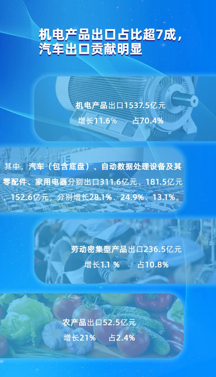 3225.7亿元！前5个月安徽外贸进出口总值创新高