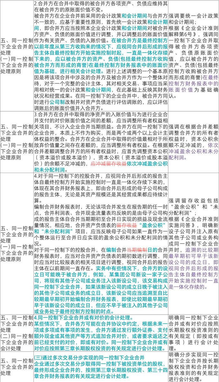 《企业会计准则应用指南汇编2024》 “企业合并”章节主要变化