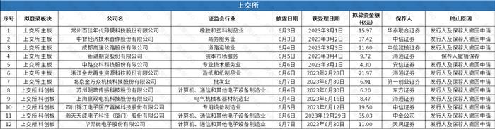 汇成真空上市四日涨500%，沪深两所19家公司撤回申请 | IPO观察