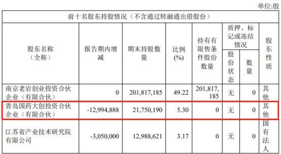 破发股药康生物二股东拟减持 2022年上市募资11亿元