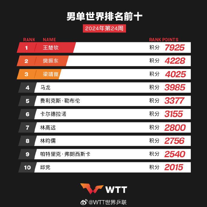国际乒联新一期世界排名出炉，王楚钦樊振东位列前两位