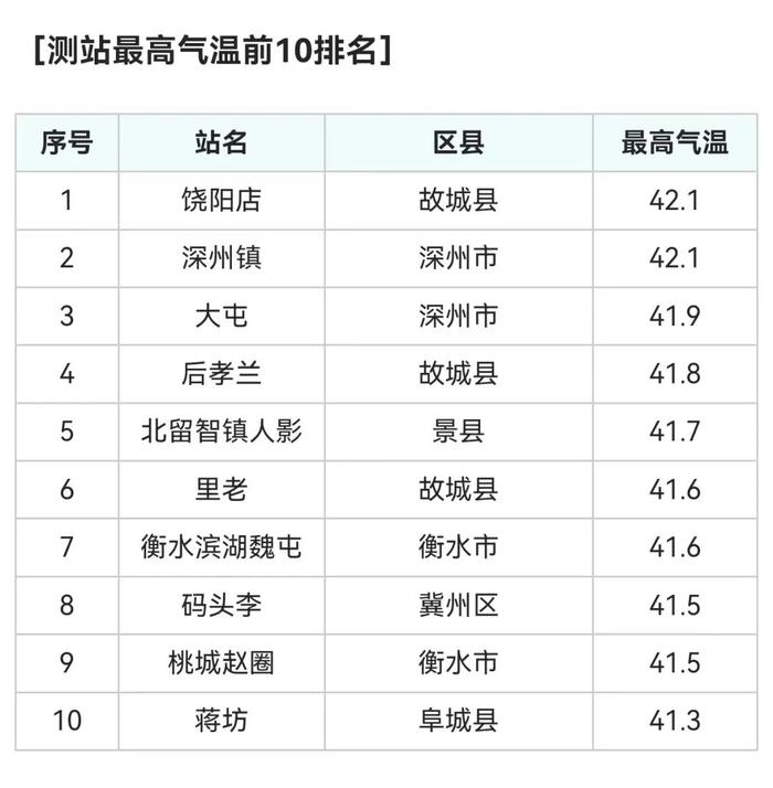 连续多日40℃+ 衡水高温天气进入鼎盛期