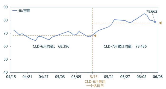 「CLD周评」供给担忧缓解且需求较为疲软，CLD价格下降