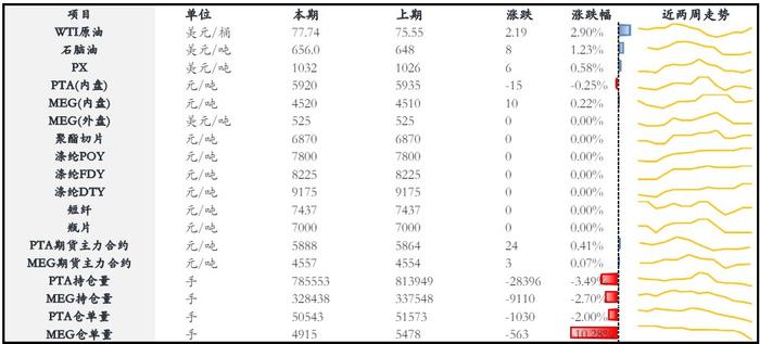 PTA价格或呈现修复反弹 乙二醇进口扰动忧虑有所攀升