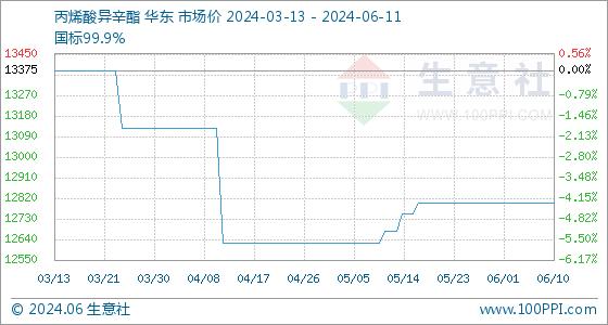 6月11日生意社丙烯酸异辛酯基准价为12800.00元/吨