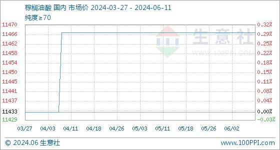 6月11日生意社棕榈油酸基准价为11466.67元/吨