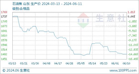 6月11日生意社石油焦基准价为1485.25元/吨