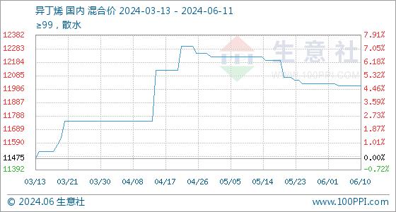 6月11日生意社异丁烯基准价为12012.50元/吨