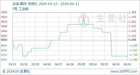 6月11日生意社白油基准价为8366.67元/吨