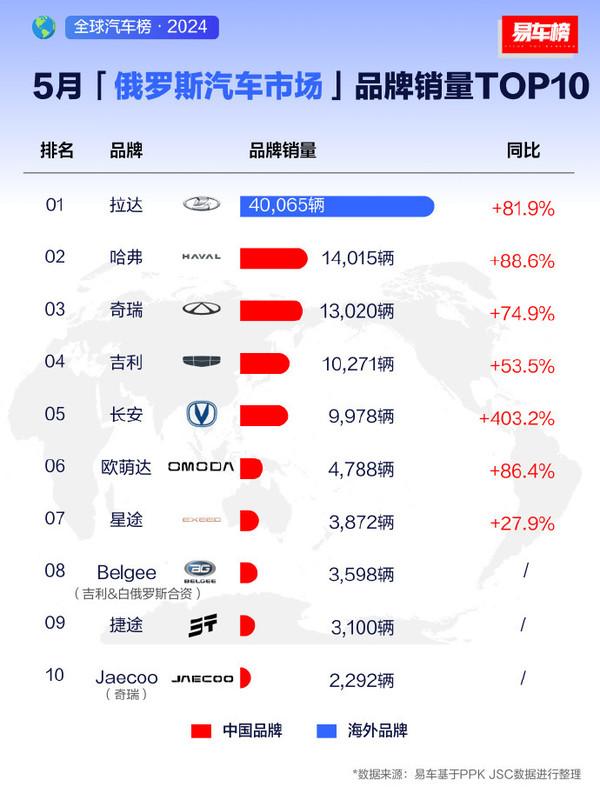 中国汽车品牌在俄罗斯混得风生水起 销量前十已占九席