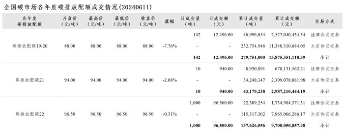 6月11日全国碳市场收盘价92.83元／吨 较前一日下跌3.37%