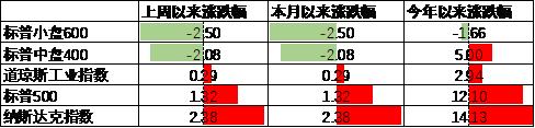 中加配置周报｜进出口数据出炉，海外降息预期反复