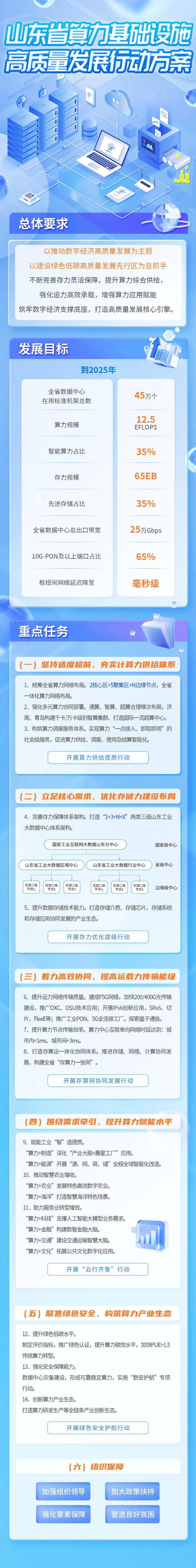 山东启动省级算力基础设施高质量发展行动