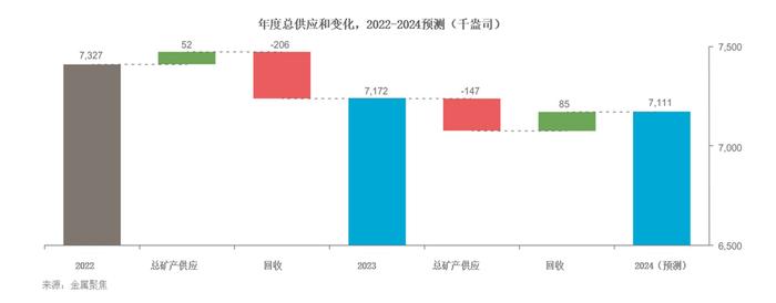 黄金时间·铂金60秒：预计铂金市场将连续第二年出现短缺 供应收紧成为价格上行动力