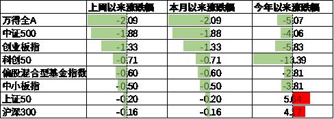 中加配置周报｜进出口数据出炉，海外降息预期反复