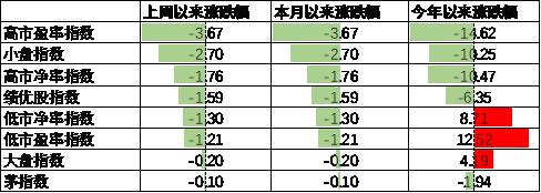 中加配置周报｜进出口数据出炉，海外降息预期反复