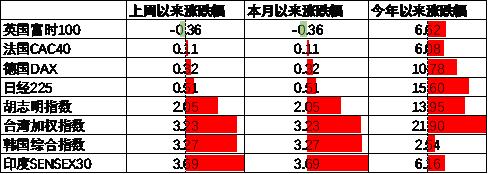 中加配置周报｜进出口数据出炉，海外降息预期反复