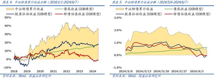 国盛量化 | 可转债正股退市风险加大——六月可转债量化月报