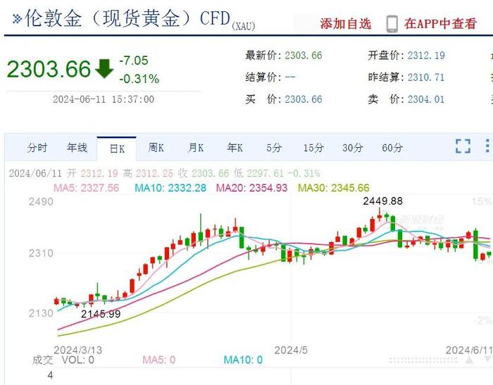 通胀数据联手利率决议，或引发金价更深回撤？