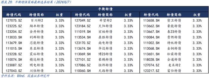 国盛量化 | 可转债正股退市风险加大——六月可转债量化月报