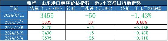 新华指数|6月11日山东港口大商中心钢坯、热轧C料价格小幅下跌