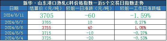 新华指数|6月11日山东港口大商中心钢坯、热轧C料价格小幅下跌