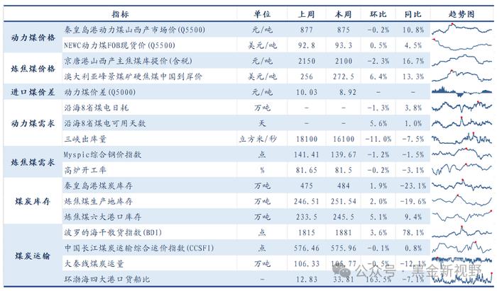 【信达能源】煤炭周报：传统消费旺季逐渐临近，煤炭价格有望震荡上行