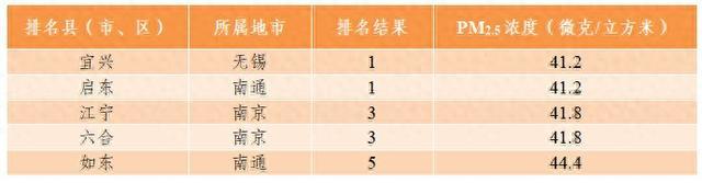 前3月江苏环境空气质量排名出炉，看看哪里“气质”最佳