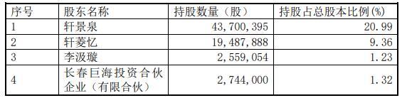 奥来德实控人等拟询价转让 2020上市即巅峰募11.44亿